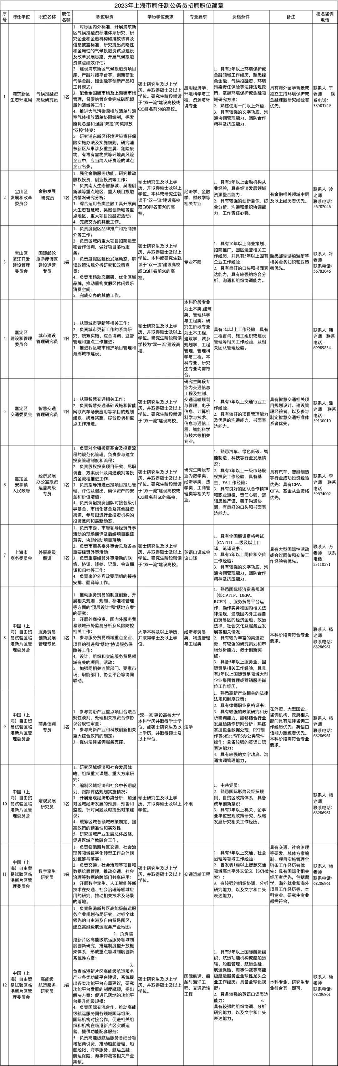 2023年上海市公开招聘12名聘任制公务员，明日10:00开始报名！(图1)