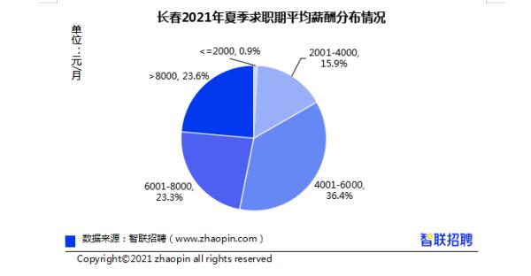 长春地区2021年夏季求职期平均薪酬为7034元/月 **薪行业是……(图1)