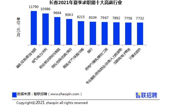 长春地区2021年夏季求职期平均薪酬为7034元/月 **薪行业是……(图2)