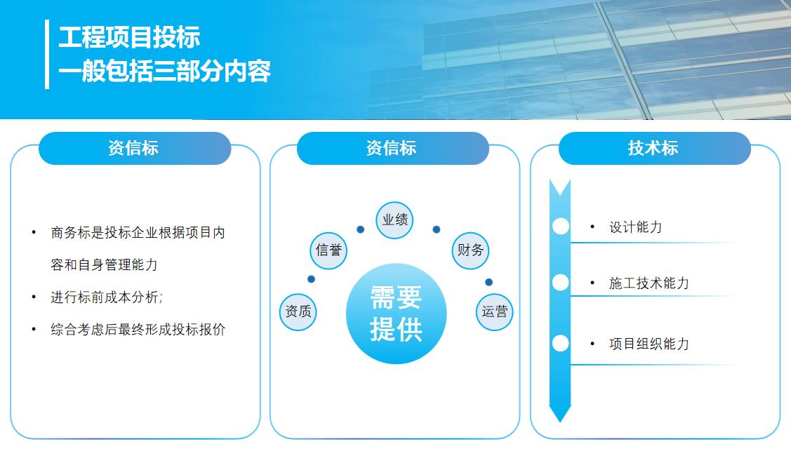从招标流程看：认识工程总承包(图2)
