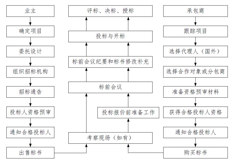 从招标流程看：认识工程总承包(图3)