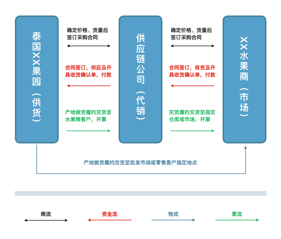 2025国企供应链代采代销业务模式、业务流程，以及风控与合规要点大揭秘！(图2)