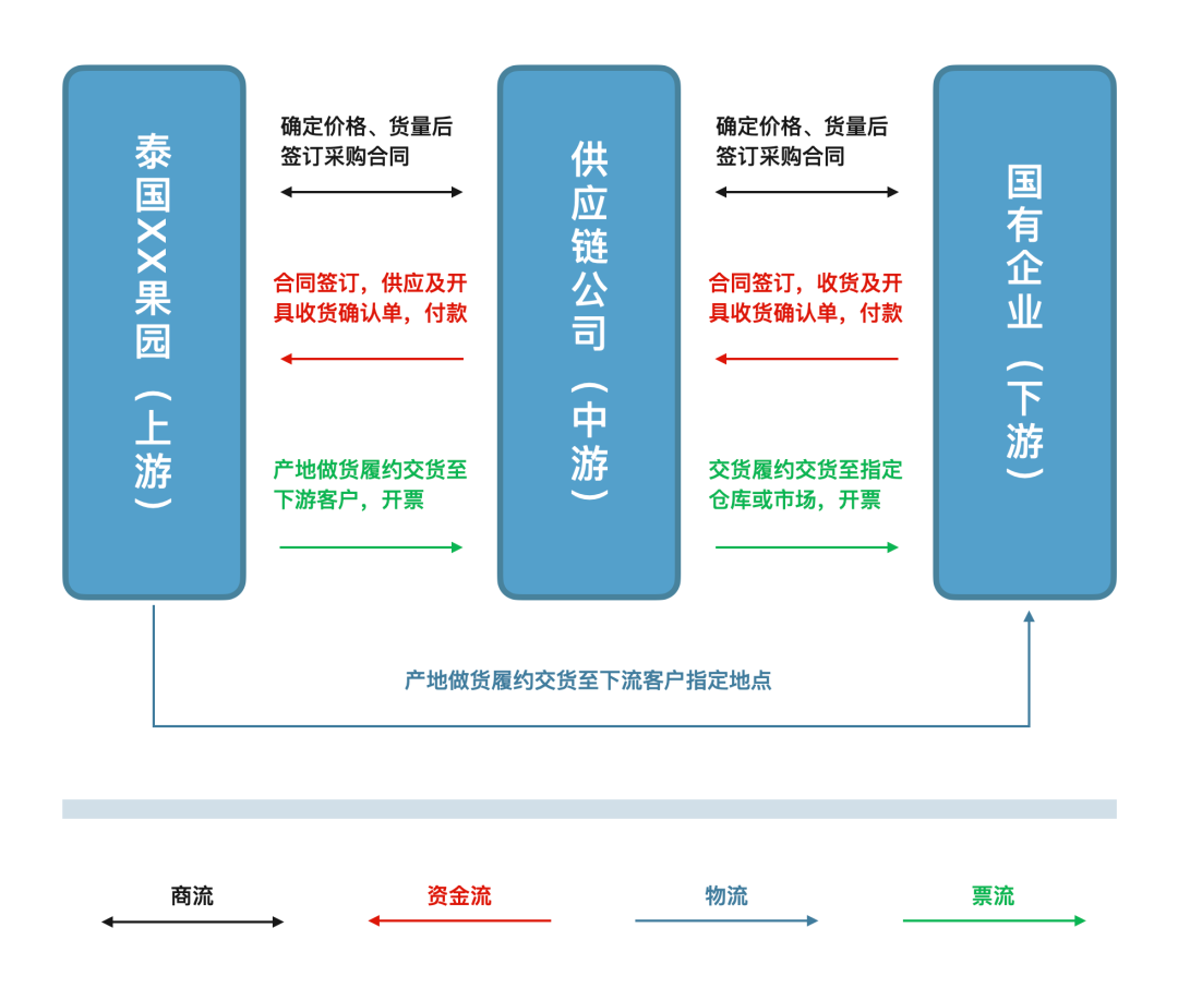 2025国企供应链代采代销业务模式、业务流程，以及风控与合规要点大揭秘！(图3)