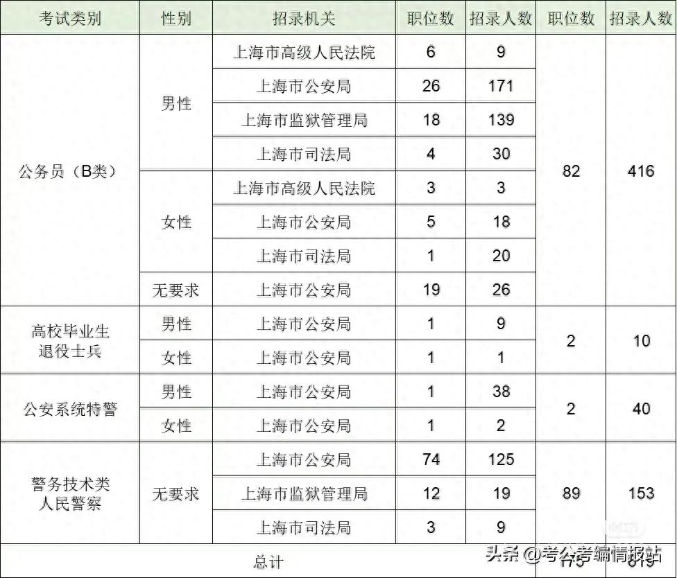 上海市考报岗晚上六点截止，报名人数最多的十大岗位一览(图1)