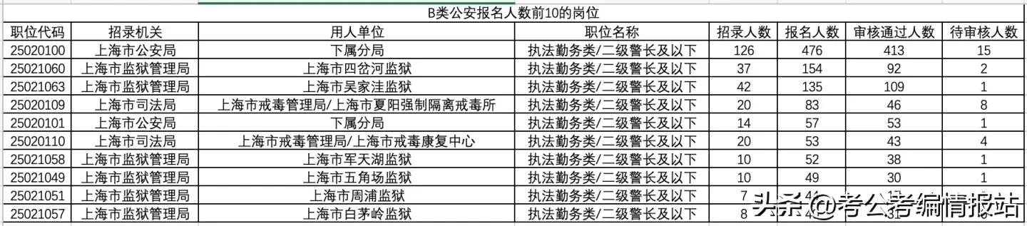 上海市考报岗晚上六点截止，报名人数最多的十大岗位一览(图2)