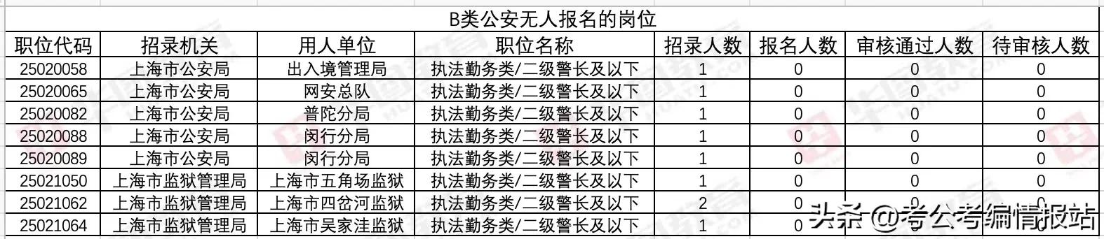 上海市考报岗晚上六点截止，报名人数最多的十大岗位一览(图5)