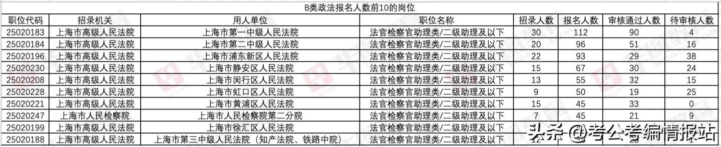 上海市考报岗晚上六点截止，报名人数最多的十大岗位一览(图8)
