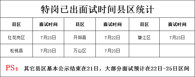 特岗笔试成绩基本全部公布，贵州特岗面试仅剩5天！(图6)