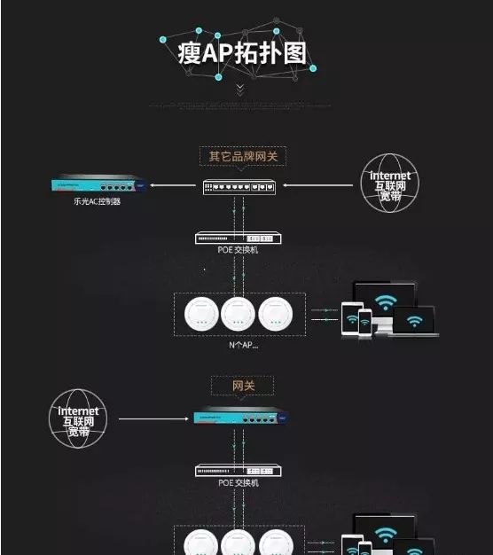 详解无线 AP系统，以及与 无线路由器的区别(图2)
