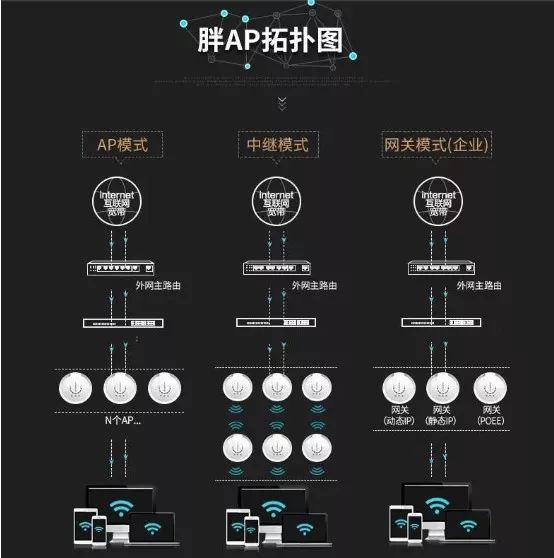 详解无线 AP系统，以及与 无线路由器的区别(图3)