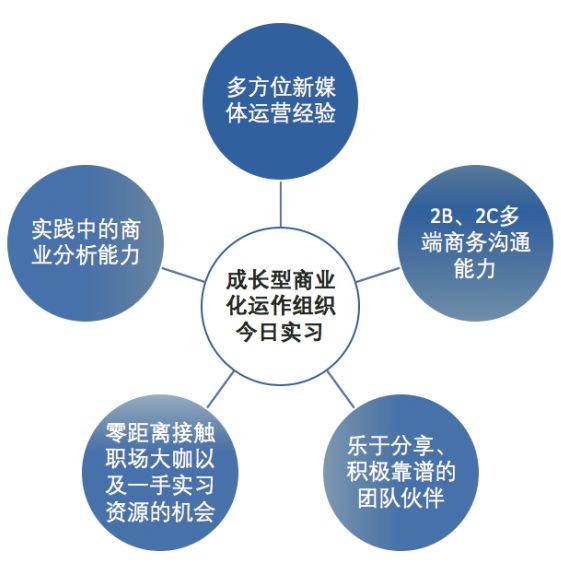 线上工作机会 | 今日实习纳新啦！IT粉们快到碗里来~(图2)