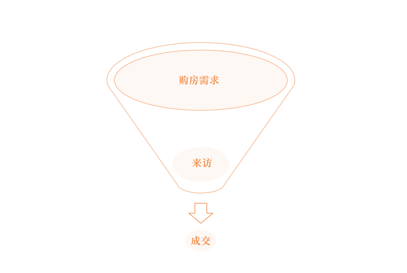 有的地产销售卖了10年房子，还不会写销售说辞！(图2)