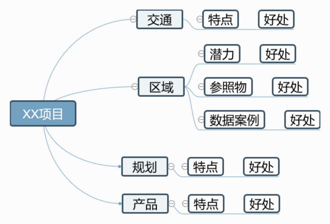 有的地产销售卖了10年房子，还不会写销售说辞！(图6)