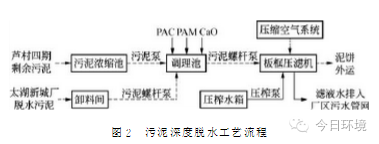 【干货】实例介绍隔膜式板框污泥压滤机在污泥深度脱水中的应用(图2)