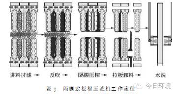【干货】实例介绍隔膜式板框污泥压滤机在污泥深度脱水中的应用(图5)