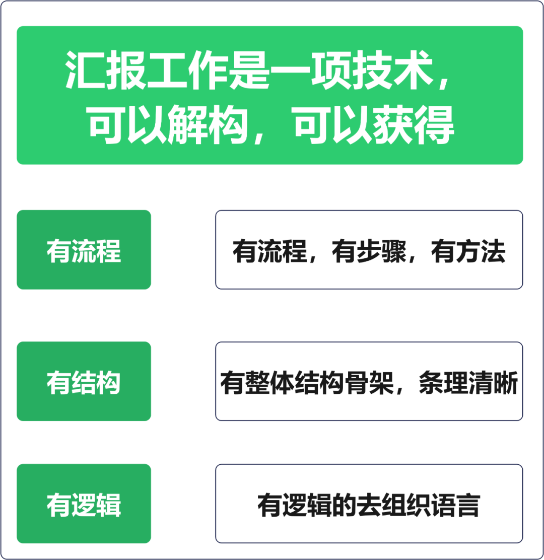 如何提高汇报工作的能力？(图4)