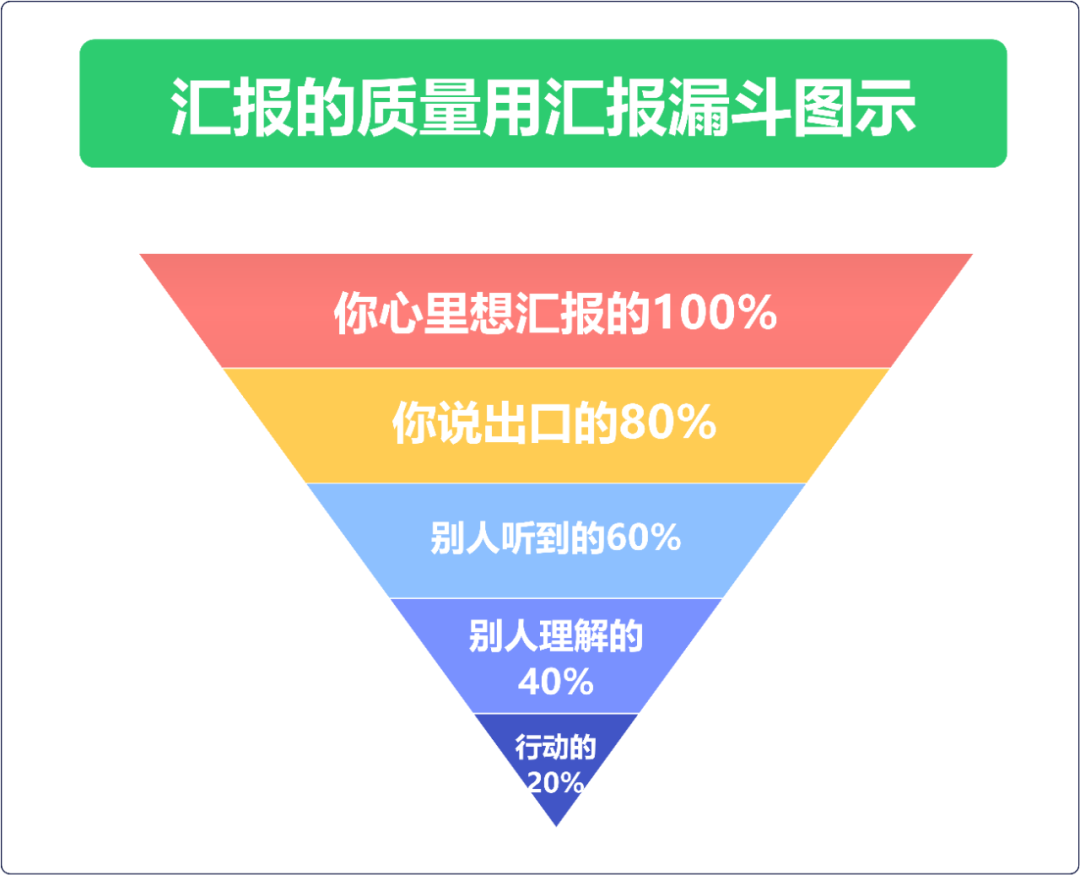 如何提高汇报工作的能力？(图5)