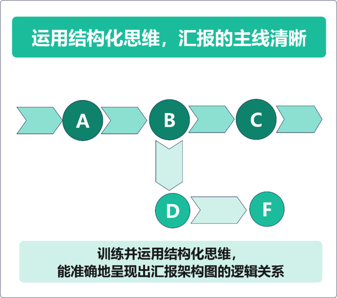 如何提高汇报工作的能力？(图7)