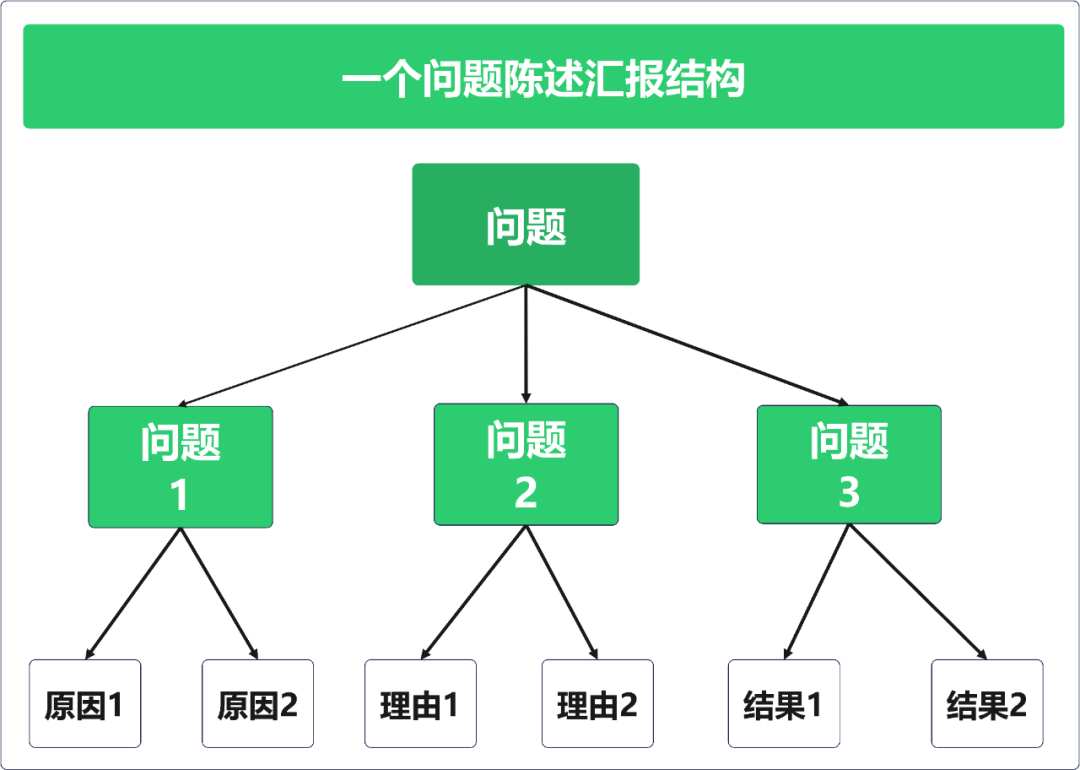 如何提高汇报工作的能力？(图8)