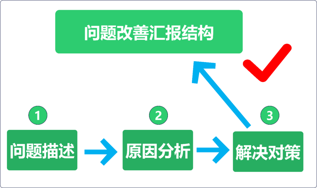 如何提高汇报工作的能力？(图9)