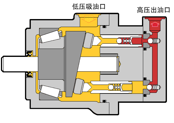 液压泵工作原理动态图以及更换液压泵后的注意事项(图3)