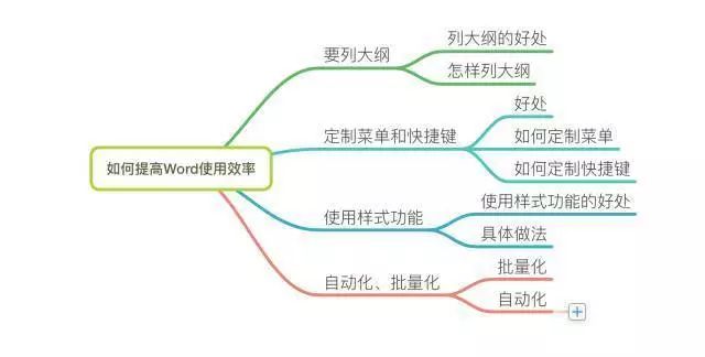 这样用Word，工作1小时等于5小时。早下班就靠它了！(图3)