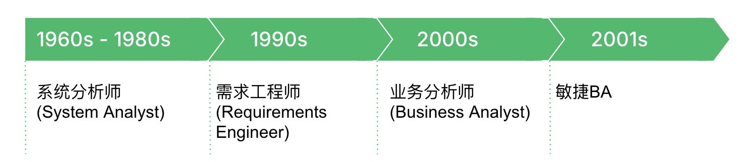 揭秘IT行业中一个不写代码的技术角色-业务分析师（BA）(图2)