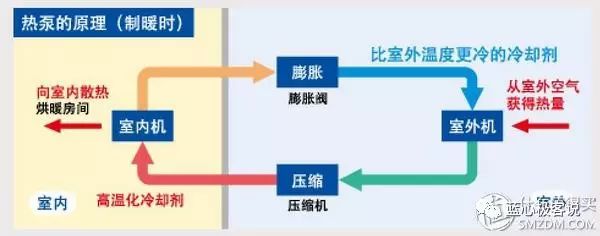 知你冷暖 懂你温度 ：给力制热空调选购指南(图5)