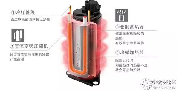 知你冷暖 懂你温度 ：给力制热空调选购指南(图12)