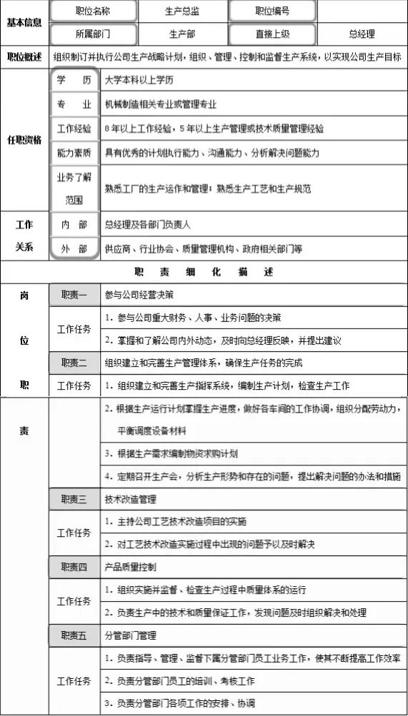 组织设计、定岗定编及岗位说明书（附下载）(图14)