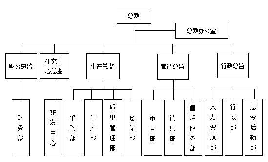 组织设计、定岗定编及岗位说明书（附下载）(图3)