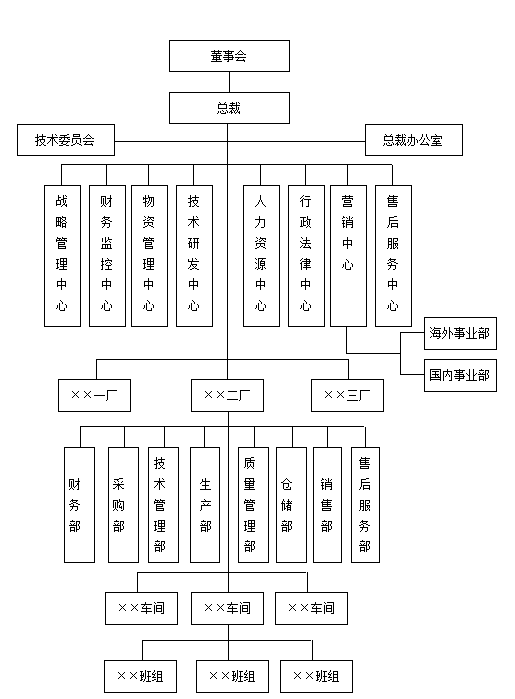 组织设计、定岗定编及岗位说明书（附下载）(图4)
