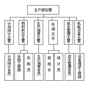 组织设计、定岗定编及岗位说明书（附下载）(图8)