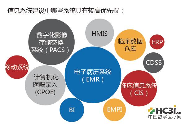 武汉市民营医院信息化建设抽样调查与对策研究(图1)