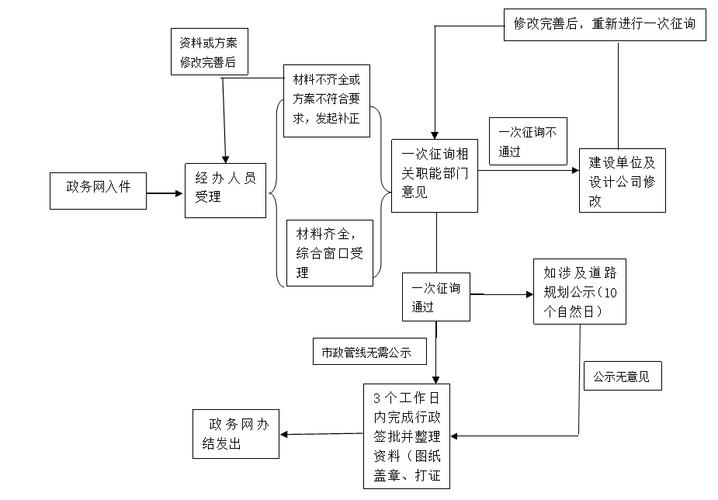 肇庆市鼎湖区建设工程规划许可证核发（市政设施工程）办理（流程、材料、地点、费用、条件）(图1)