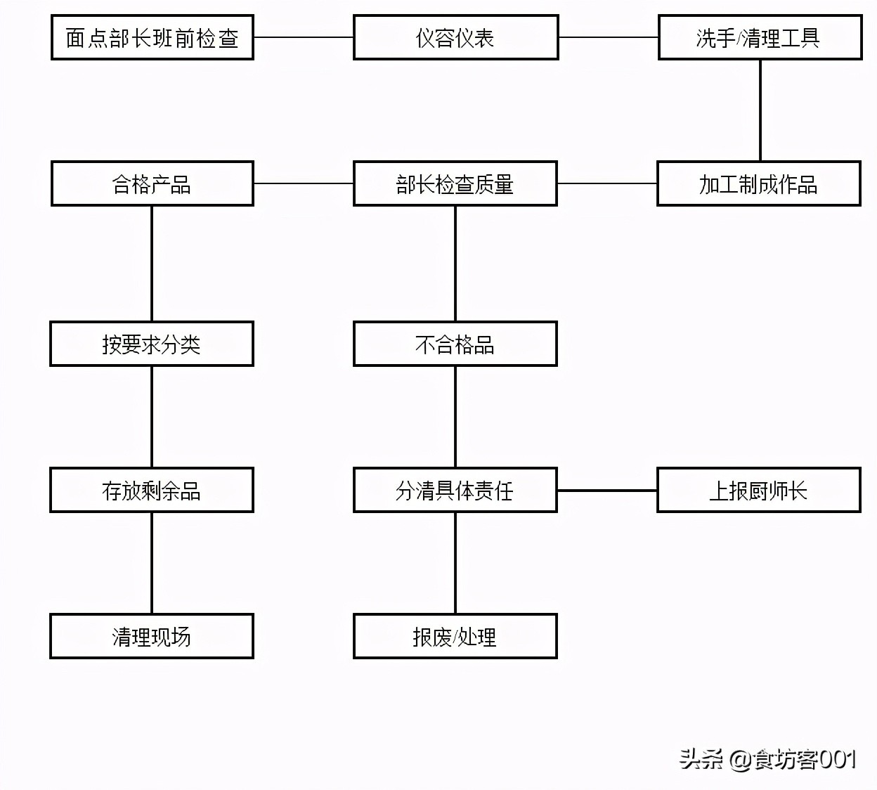 餐厅安全管理：厨房安全生产流程图(图1)
