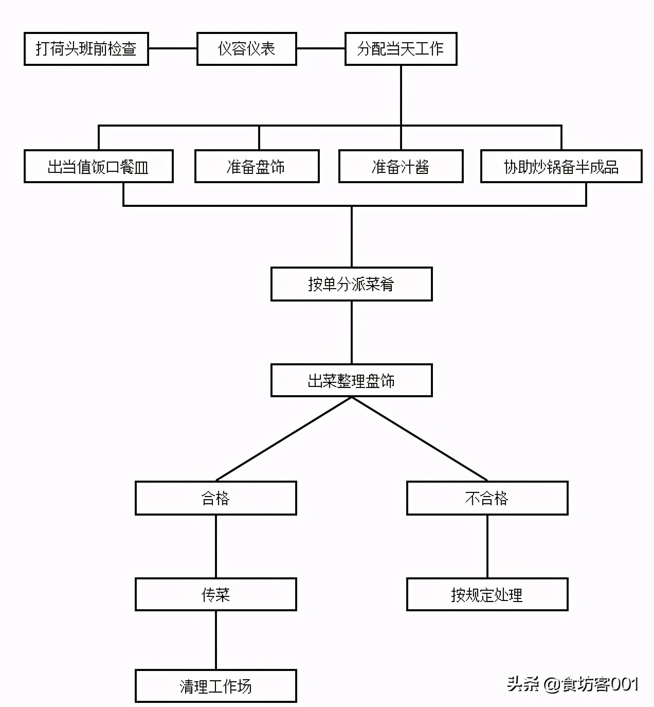 餐厅安全管理：厨房安全生产流程图(图2)