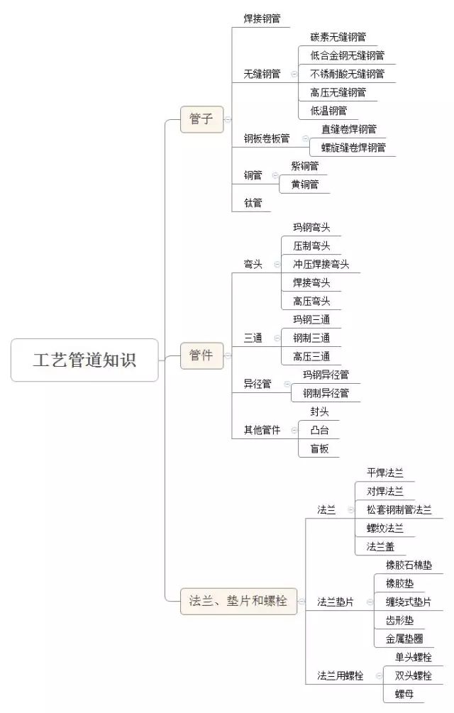 工艺管道入门知识点(管子、管件、法兰、紧固件...)(图1)