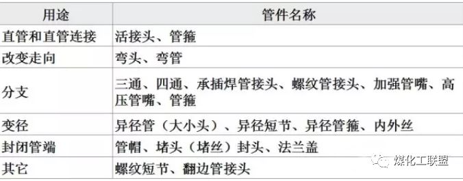 工艺管道入门知识点(管子、管件、法兰、紧固件...)(图6)