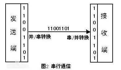 深入理解51单片机串口通信及通信实例(图1)