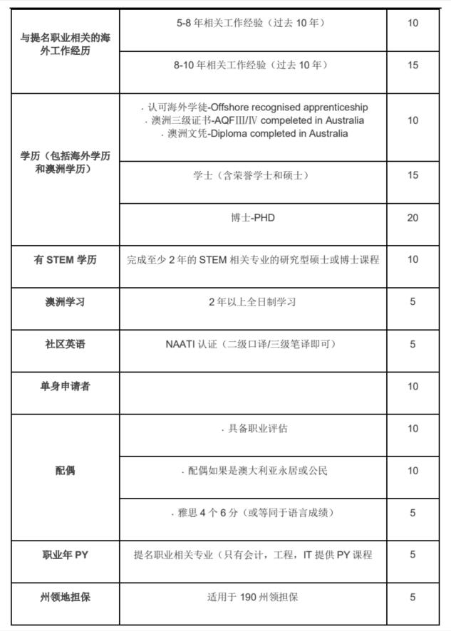 收藏贴 | 澳洲技术移民签证和热门职业介绍(图5)