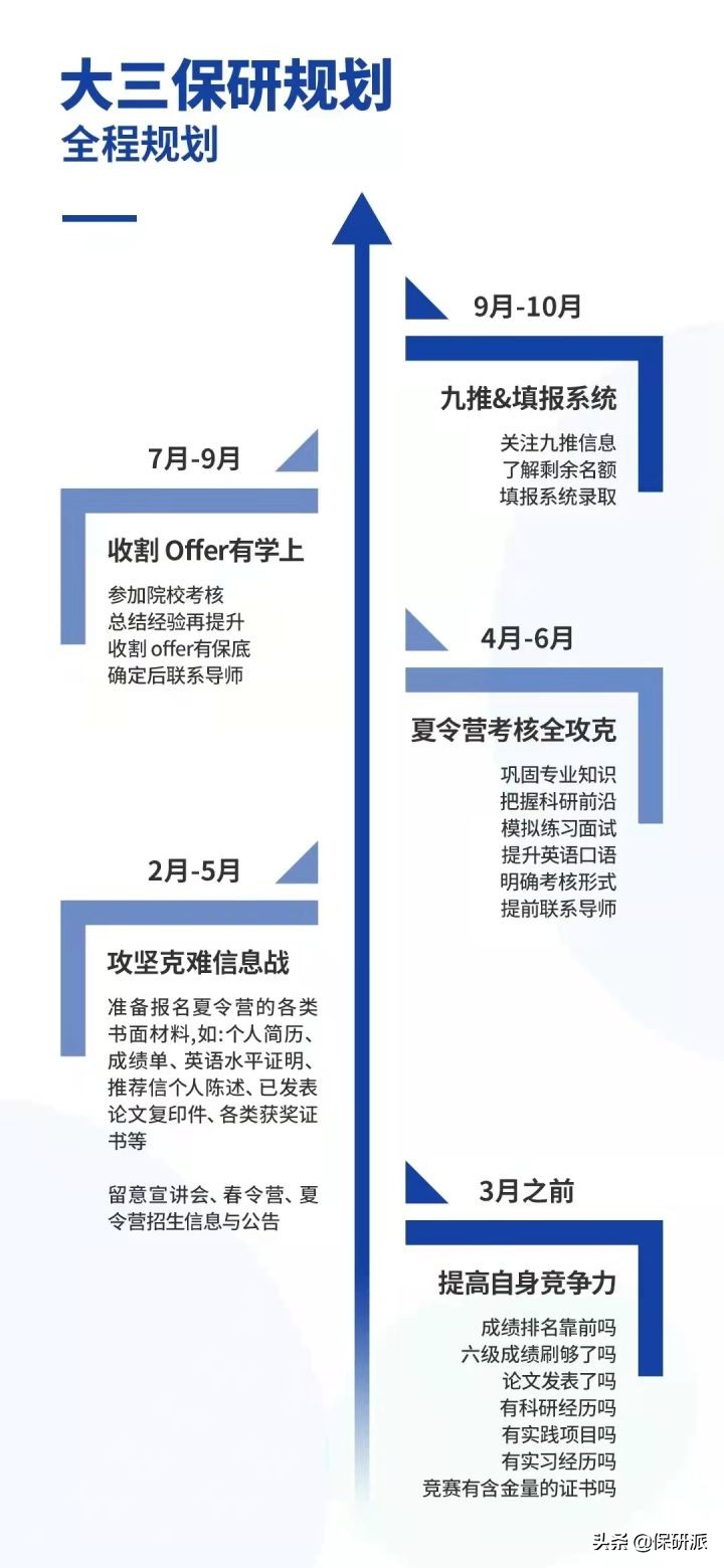 拒绝无用功，保研十二大问题提前了解，让每个准备都有结果(图2)