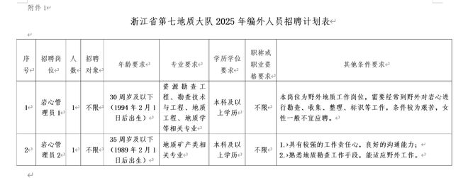 2025.2.17浙江省第七地质大队2025年编外人员招聘2人公告(图1)