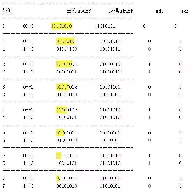 干货 | 快速理解SPI总线协议及SPI时序图(图3)