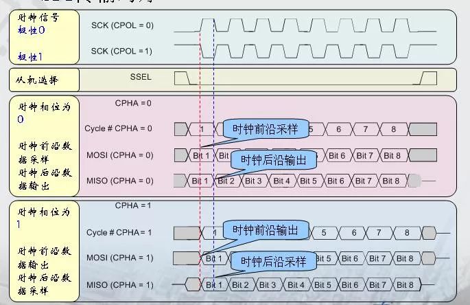干货 | 快速理解SPI总线协议及SPI时序图(图4)