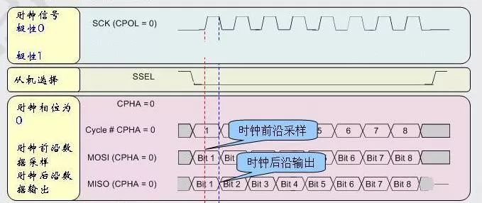 干货 | 快速理解SPI总线协议及SPI时序图(图5)