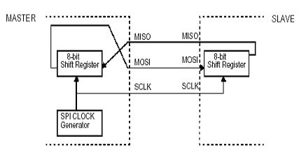 干货 | 快速理解SPI总线协议及SPI时序图(图9)
