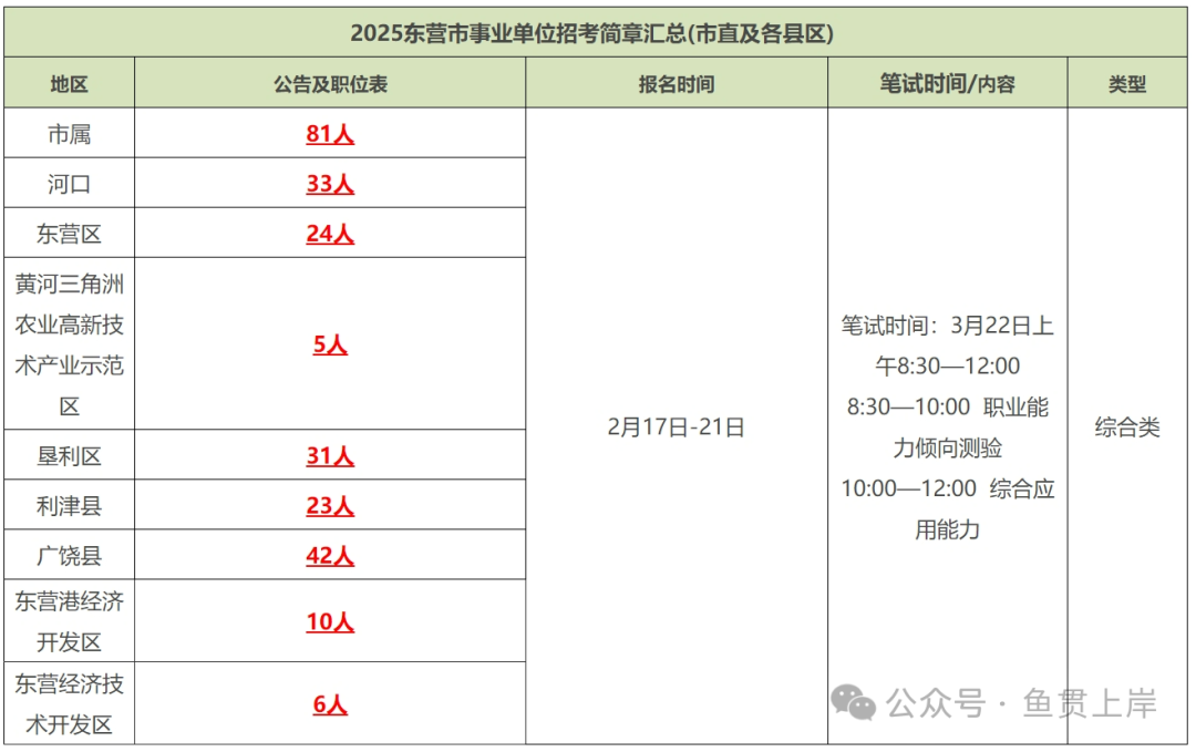 2025东营市各区县事业单位职位表汇总（255人）(图1)