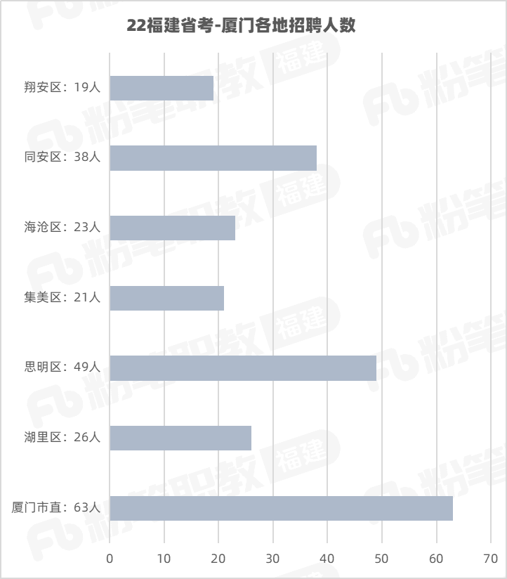 厦门公务员招录：86%岗位往届生可报！(图2)