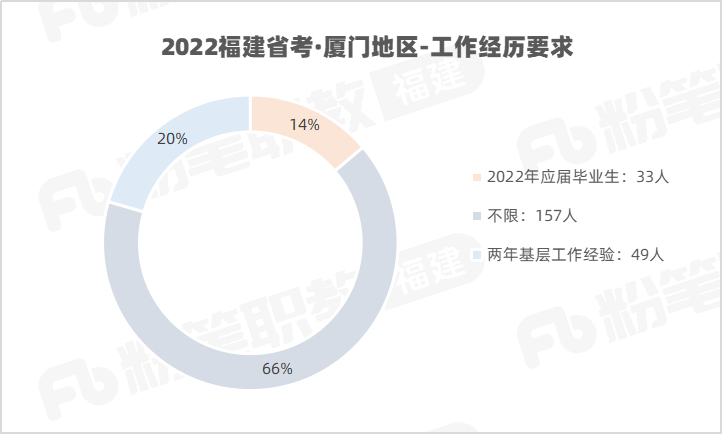 厦门公务员招录：86%岗位往届生可报！(图12)